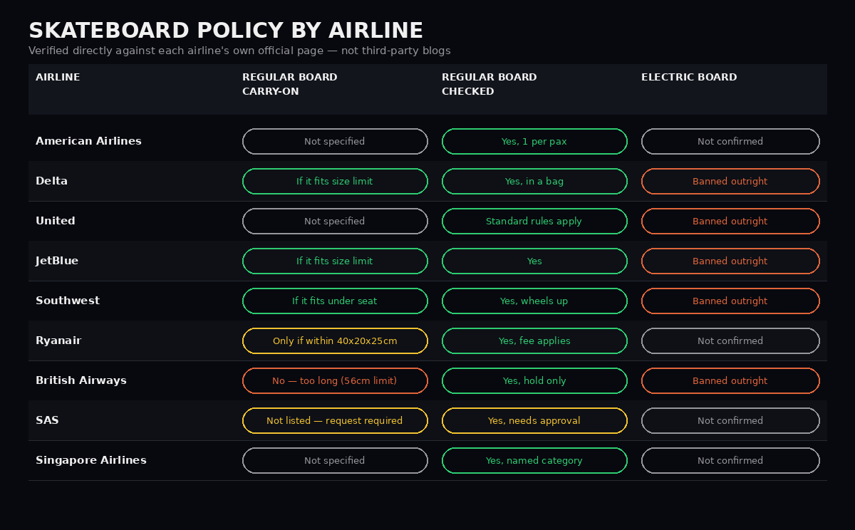 Table comparing skateboard policy across nine airlines: American, Delta, United, JetBlue, Southwest, Ryanair, British Airways, SAS, and Singapore Airlines