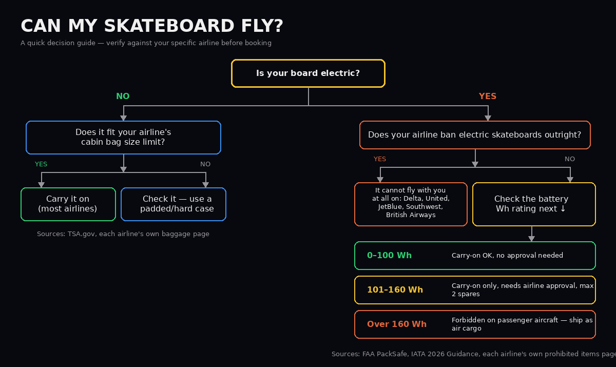 Flowchart: can my skateboard fly? Decision tree splitting into regular board (cabin size check) and electric board (airline ban check, then battery Wh rating)