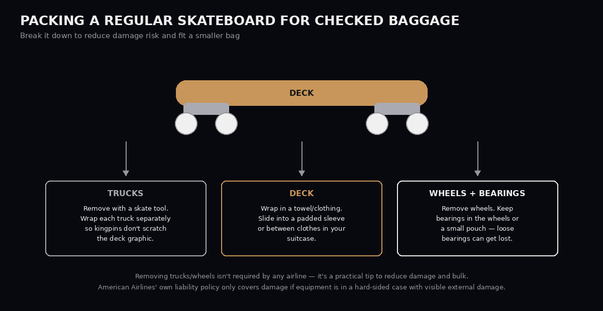 Diagram showing a skateboard broken into deck, trucks, and wheels/bearings, each with packing instructions for checked baggage