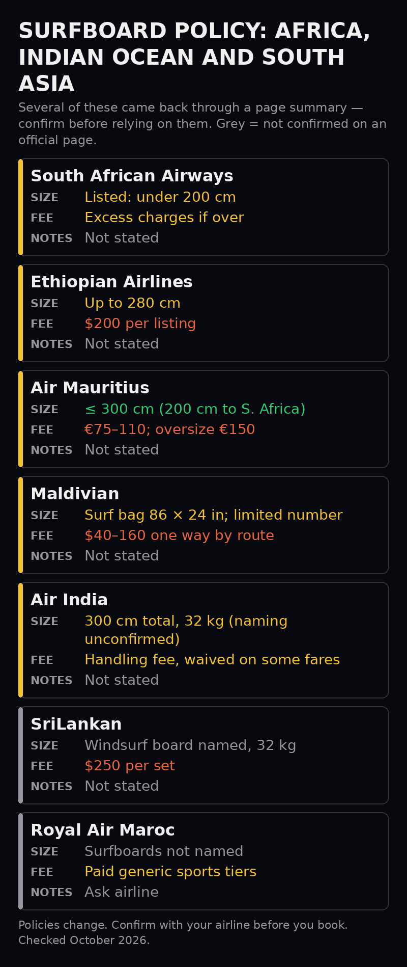 Table of surfboard policy across African, Indian Ocean and South Asian airlines