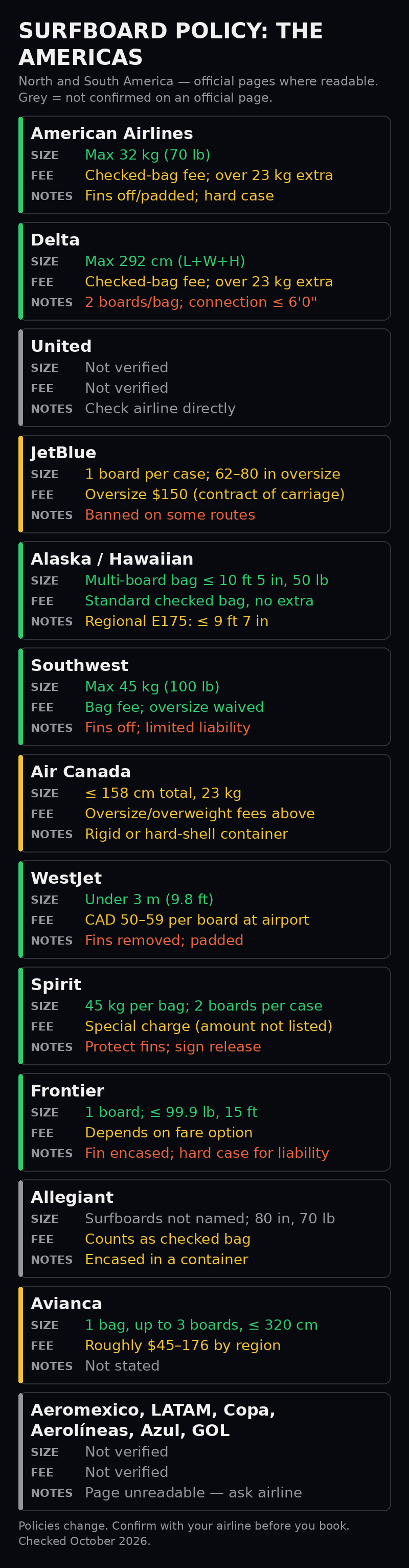Table of surfboard policy across airlines in the Americas