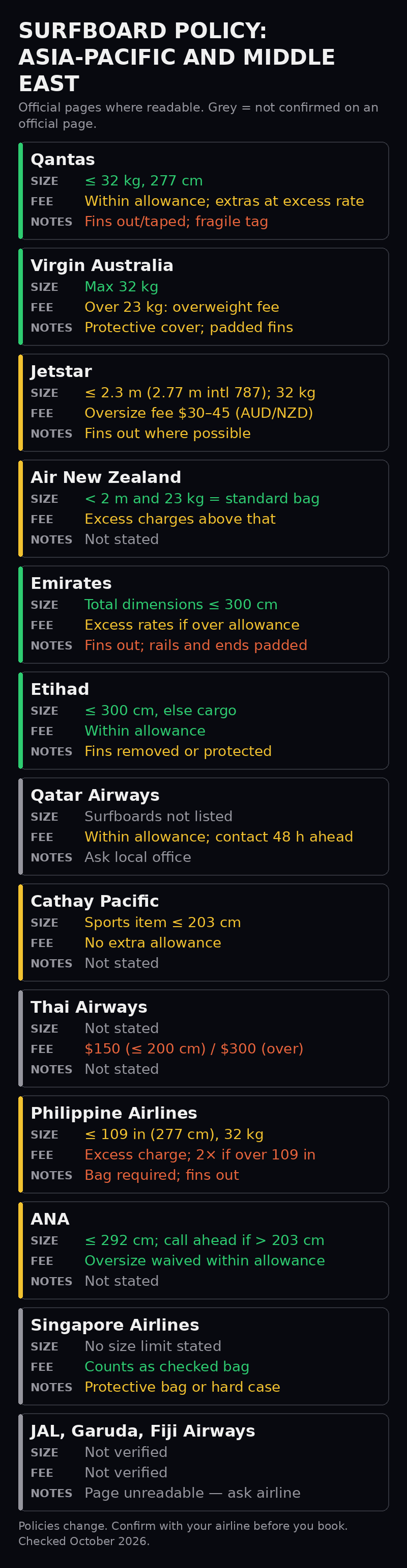 Table of surfboard policy across Asia-Pacific and Middle East airlines