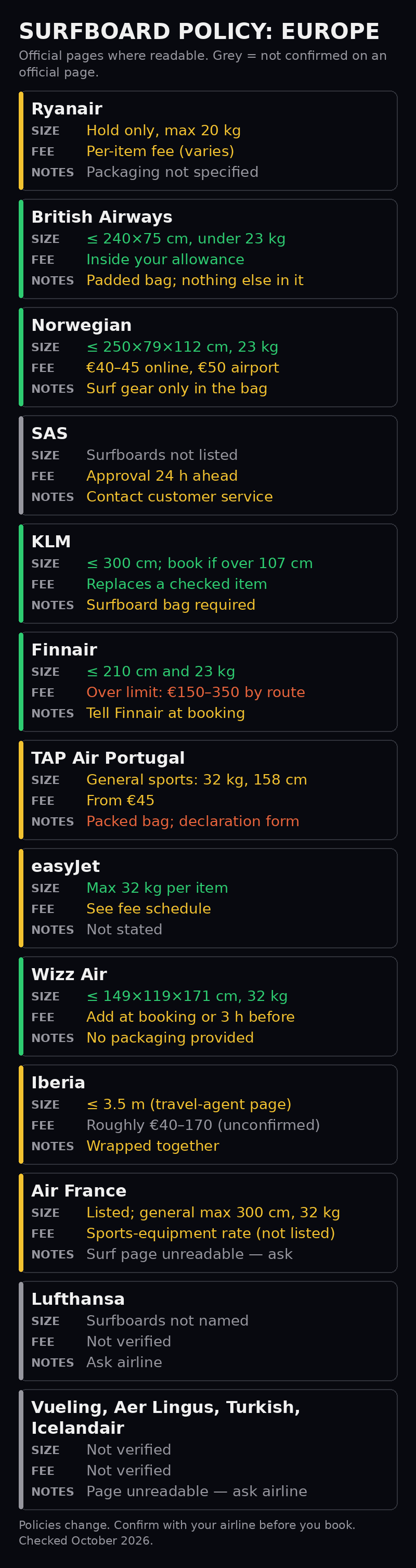 Table of surfboard policy across European airlines