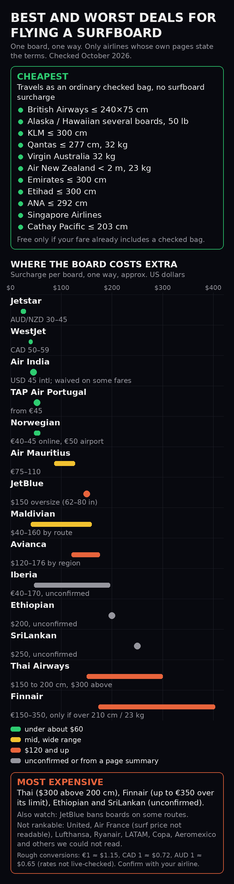 Chart of the best and worst airline deals for flying a surfboard: airlines with no surfboard surcharge, then surcharges per board in approximate US dollars from Jetstar at the low end to Finnair at the high end