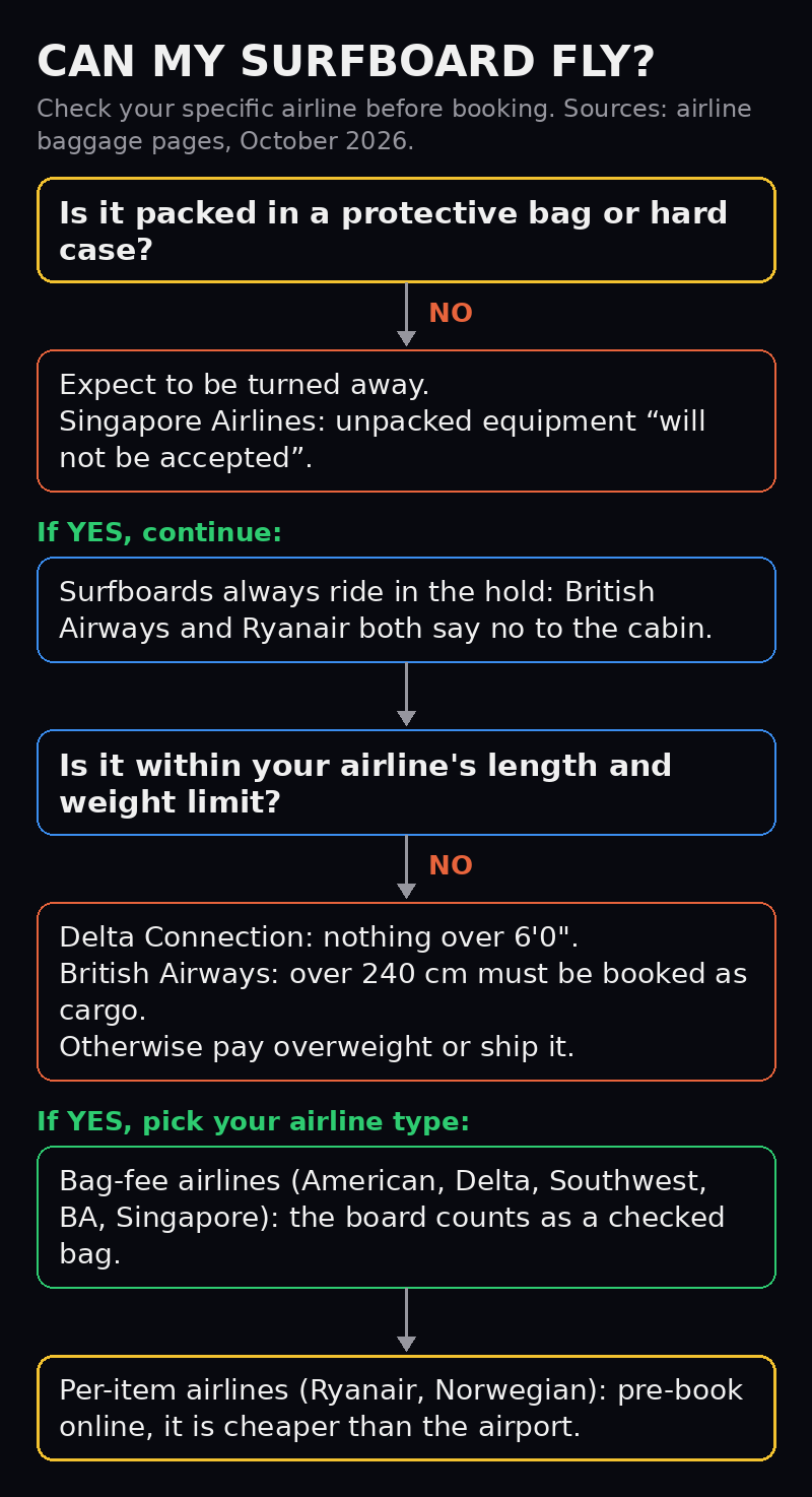Flowchart: can my surfboard fly? Decision tree covering airline acceptance, size and weight limits, fee check and packing