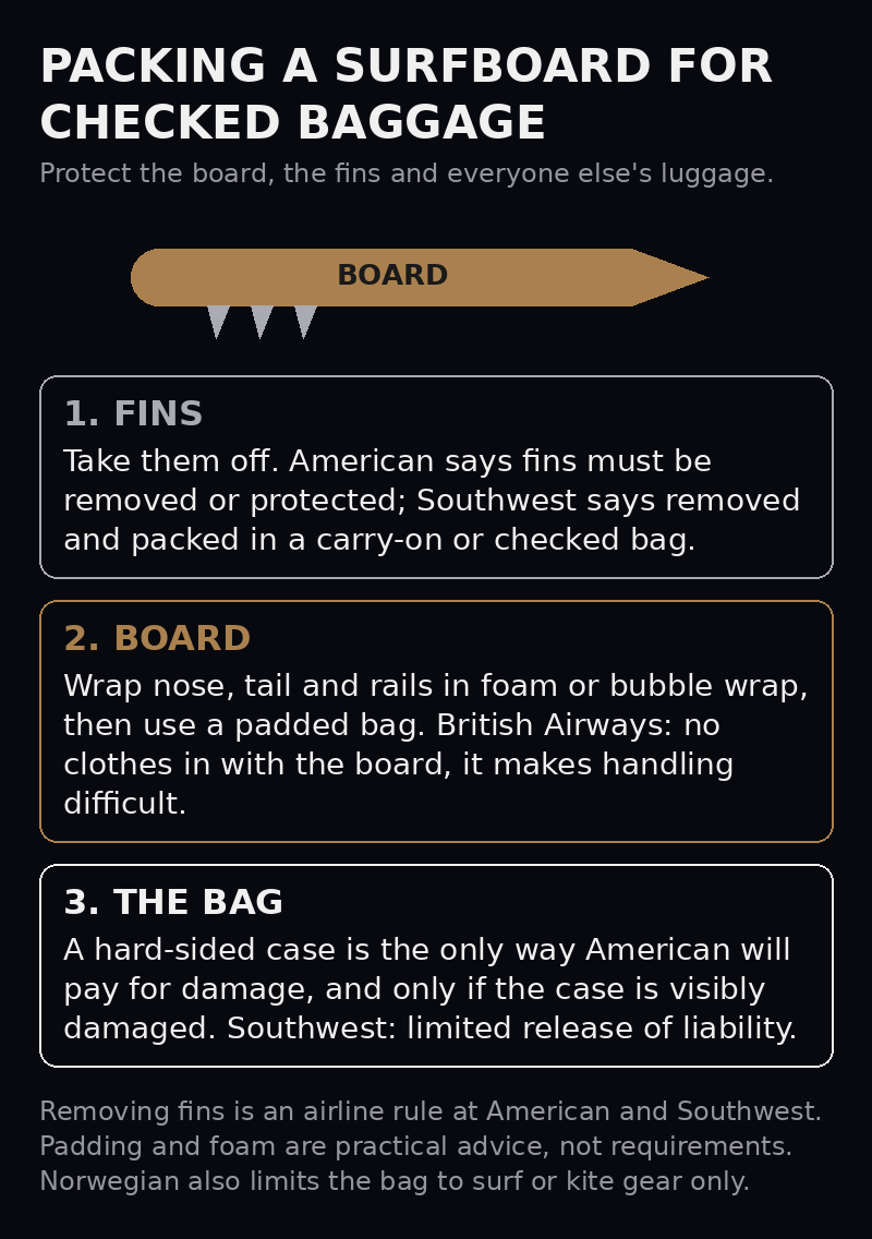 Diagram showing a surfboard packed in layers: board sock, rail padding, deck cushioning, fins removed and stored separately, all inside a padded board bag