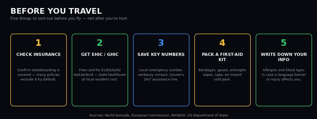 Icon checklist of before-you-travel prep: insurance activity check, EHIC/GHIC card, embassy and insurer numbers saved, basic first-aid kit, allergies written down