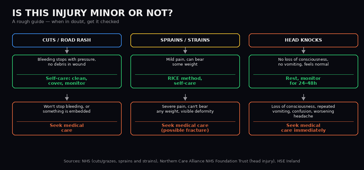 Decision flowchart: is this injury minor or does it need medical care? Branches for cuts, sprains, head injuries, and bleeding/deformity