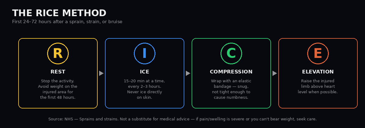 Illustrated four-step RICE method diagram: Rest, Ice, Compression, Elevation, each with a short instruction