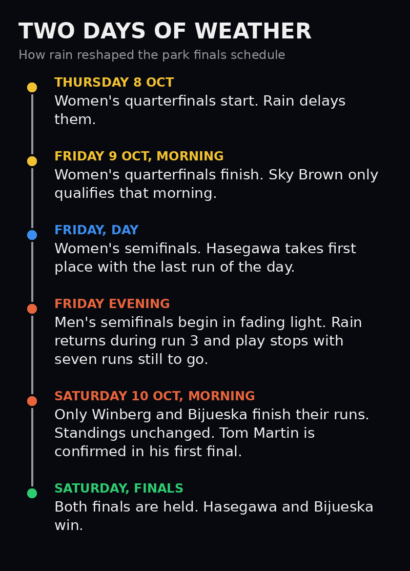 Timeline of the rain delays at the Park World Championship: women's quarterfinals roll over to Friday morning, men's semifinals are interrupted on Friday evening and restart Saturday morning, and finals follow on Saturday