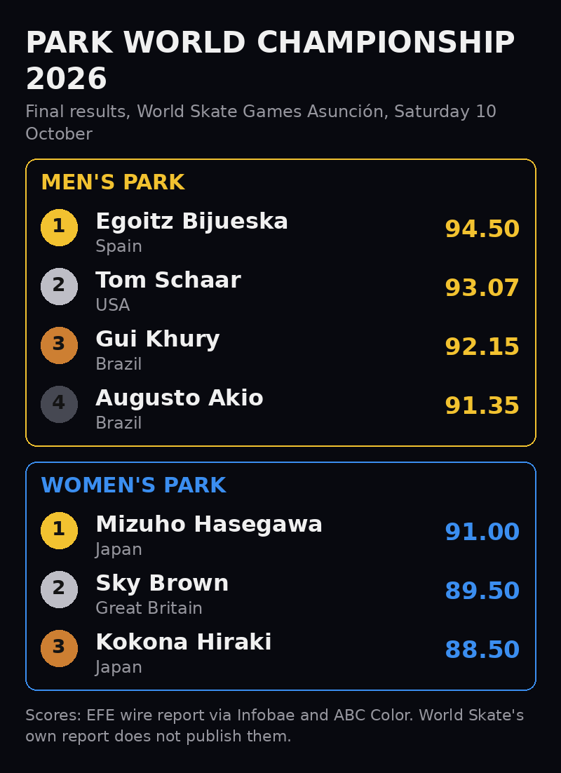 Podium graphic for the 2026 Park World Championship in Asunción: Egoitz Bijueska, Tom Schaar and Gui Khury in the men's final, and Mizuho Hasegawa, Sky Brown and Kokona Hiraki in the women's final