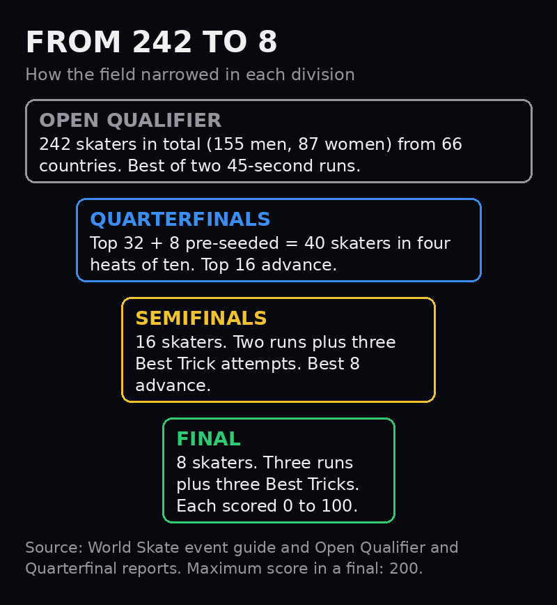 A funnel graphic showing how the 2026 Street World Championship narrowed from 242 skaters to eight finalists per division