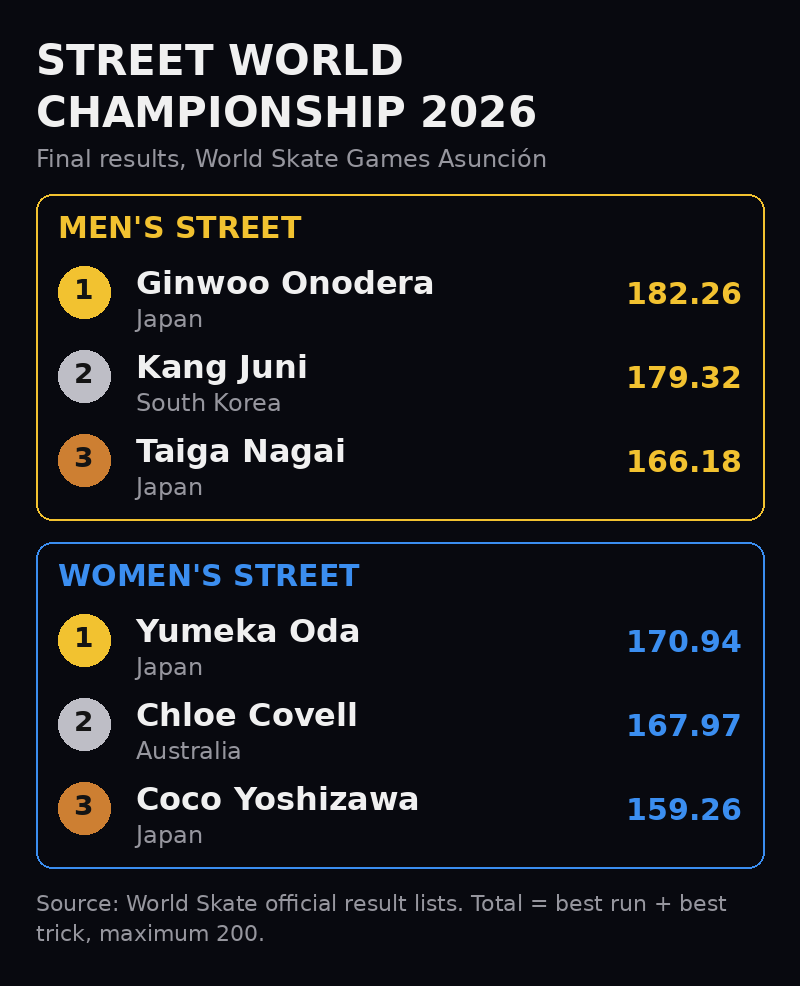 Podium graphic for the 2026 Street World Championship in Asunción: Ginwoo Onodera and Kang Juni in the men's final, Yumeka Oda and Chloe Covell in the women's final