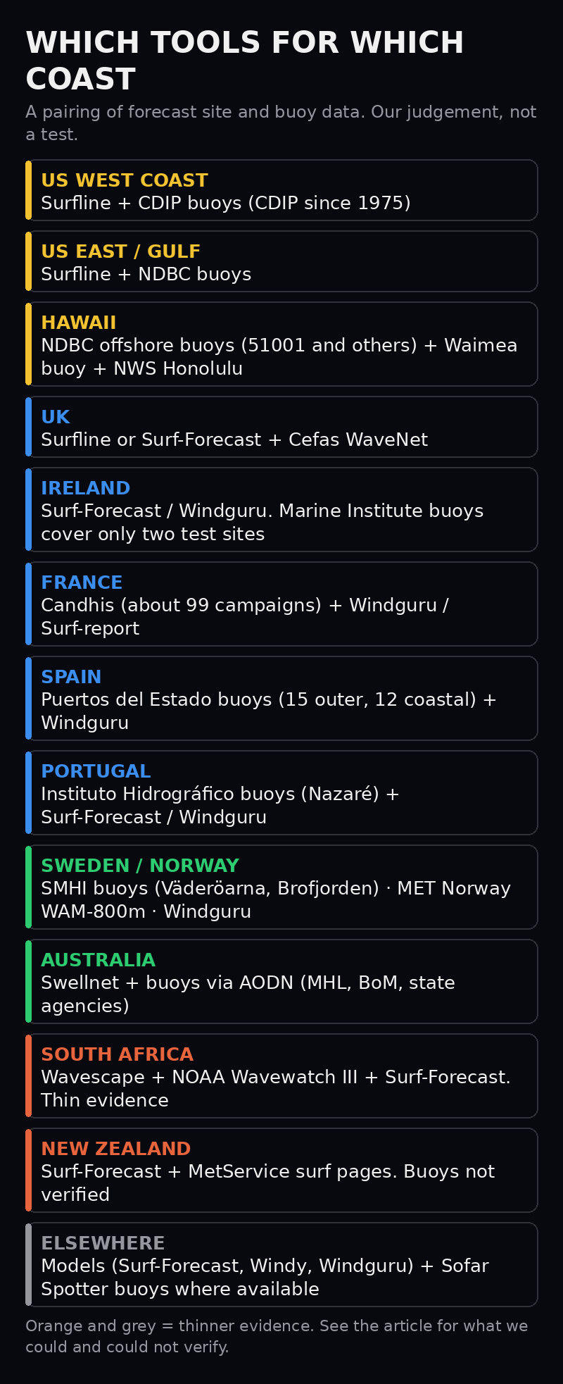 A list of recommended forecast sites and buoy networks for each coast