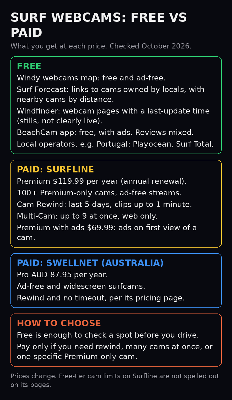 A comparison of free and paid surf webcam options, with Surfline and Swellnet prices