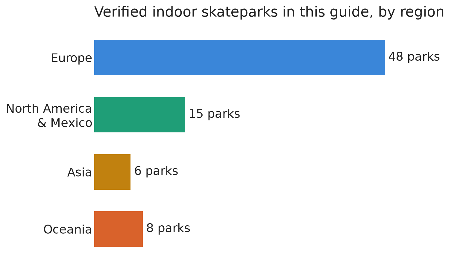 Bar chart showing verified indoor skateparks by region: Europe 48, North America and Mexico 15, Asia 6, Oceania 8